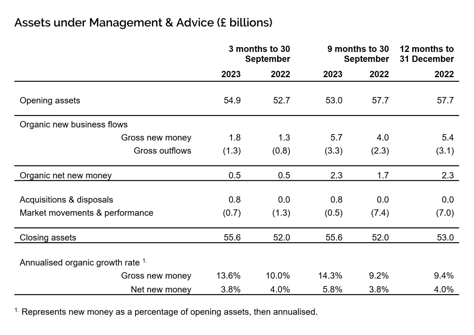 Assets under Management & Advice (£bn) as at 30 September 2023