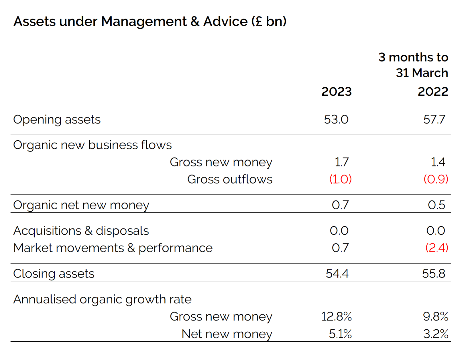 Assets under Management (£bn) as at 31 March 2023