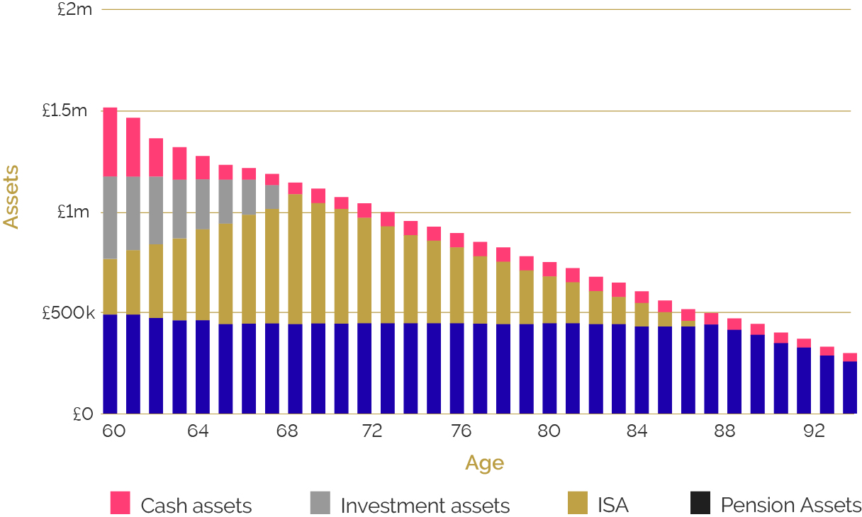 Cashflow modelling