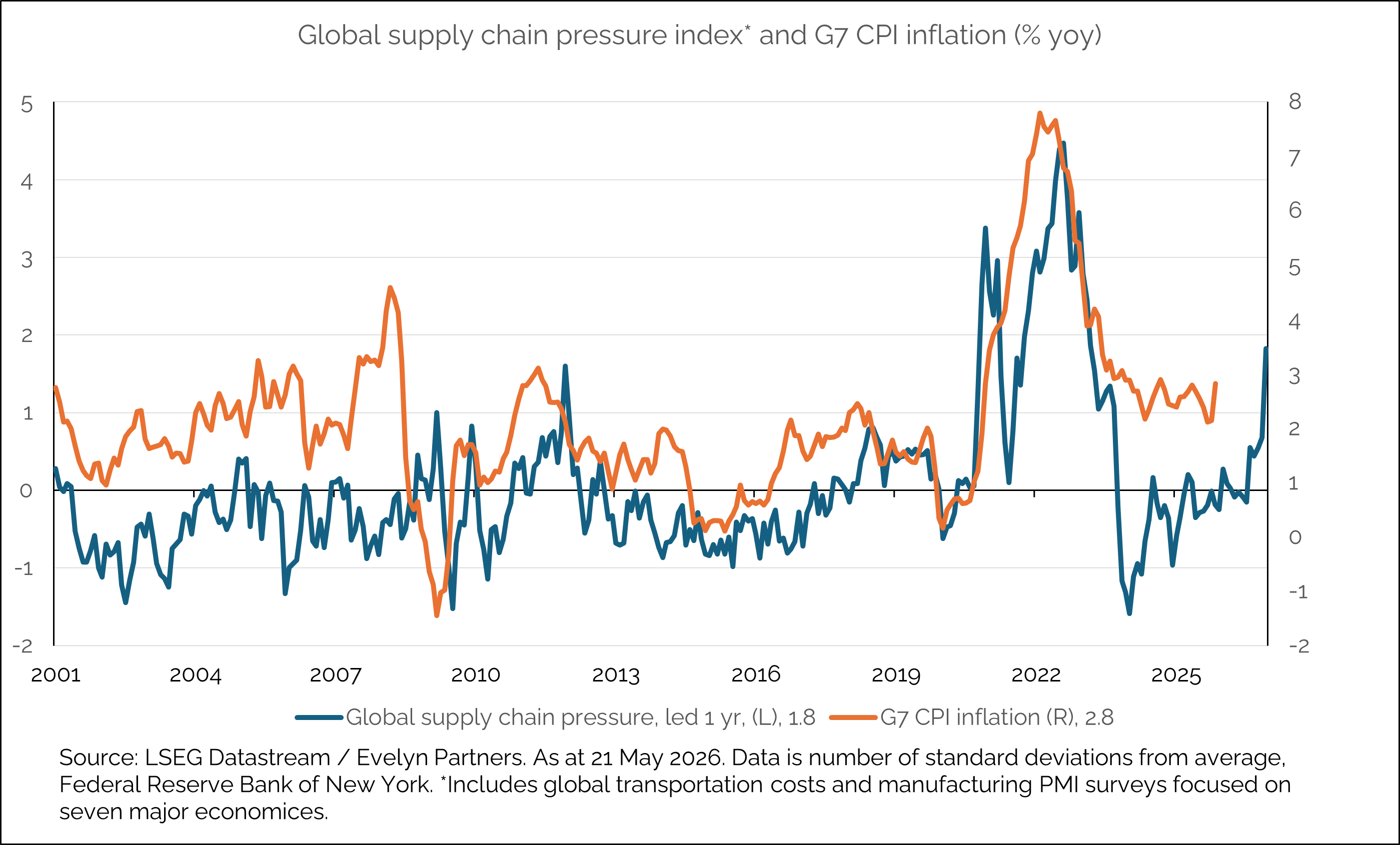 g7-cpi-inflation-graph