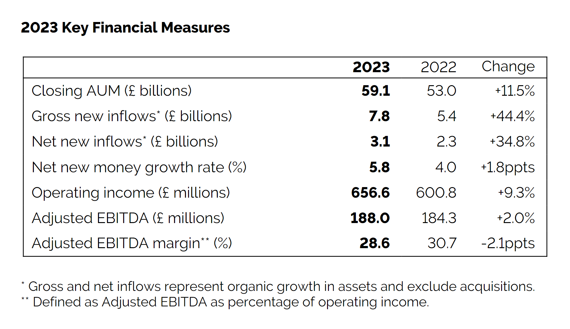 2023 Key Financial Measures