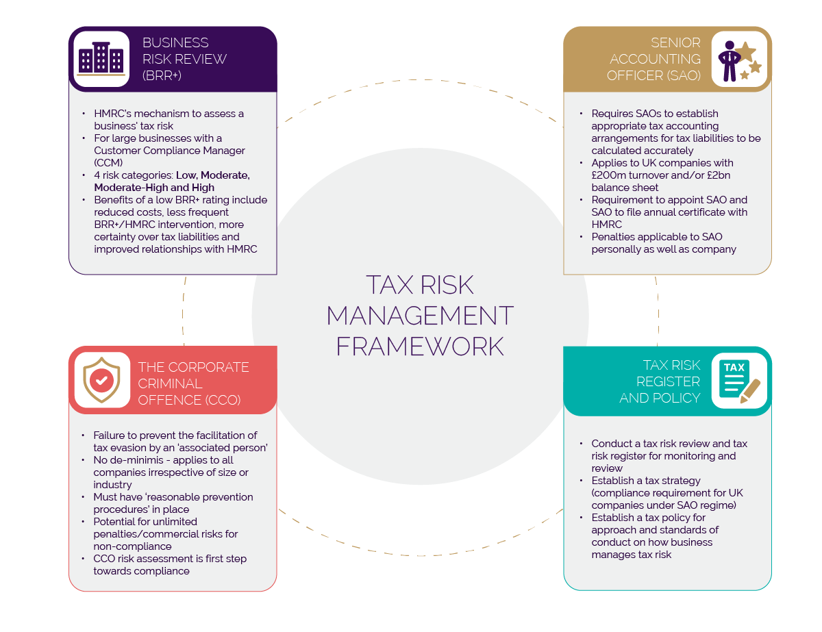 Tax risk and governance