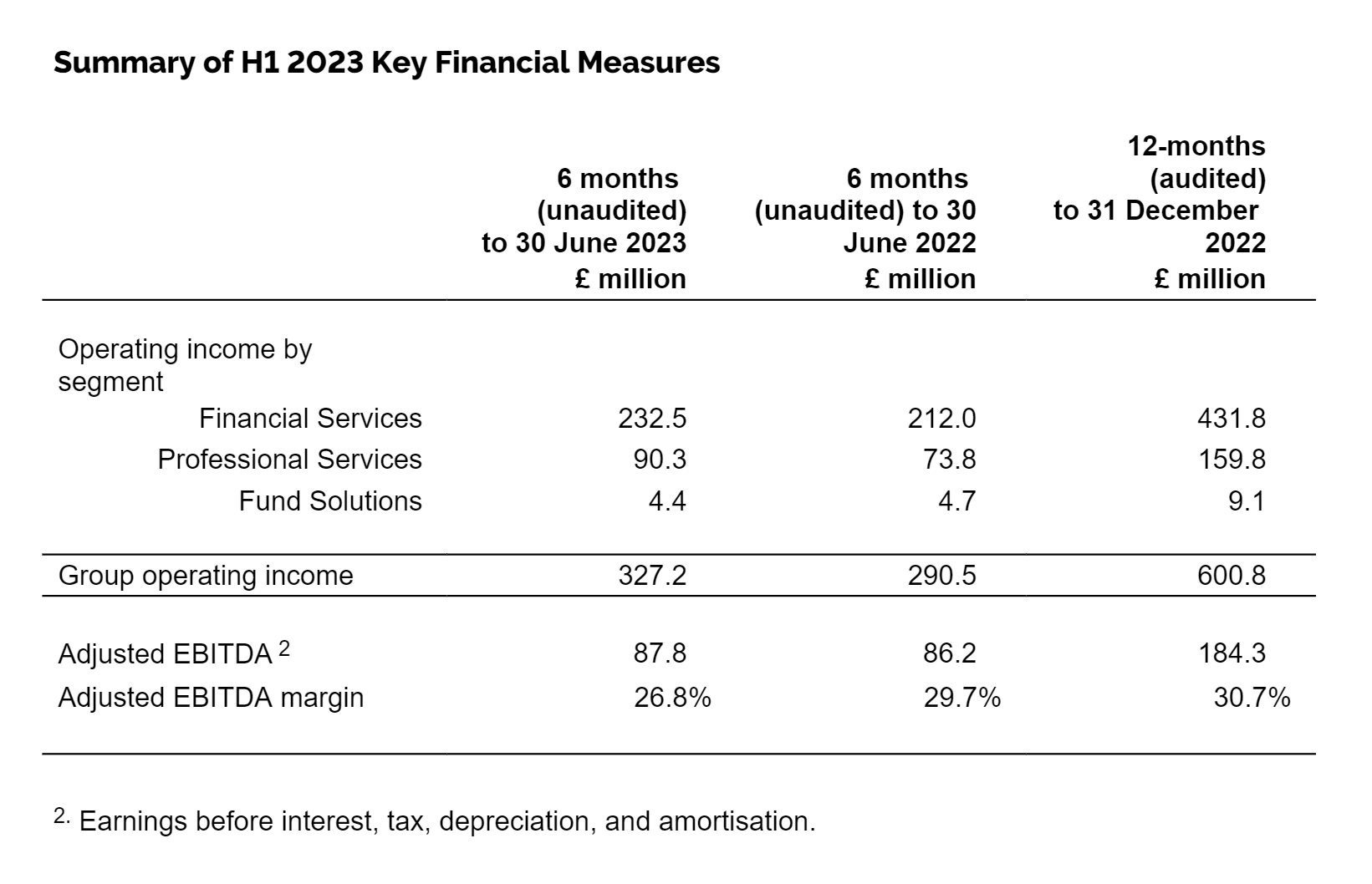 Summary of H1 2023 Key Financial Measures