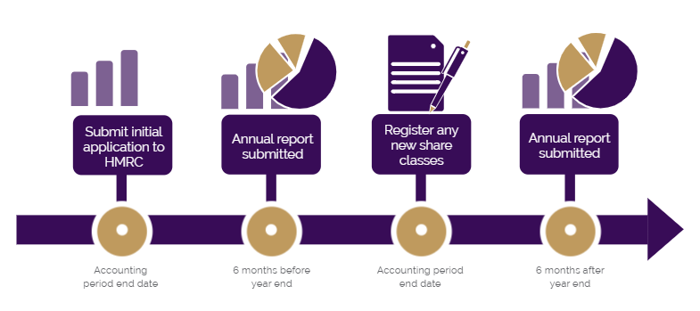 Reporing funds status regime