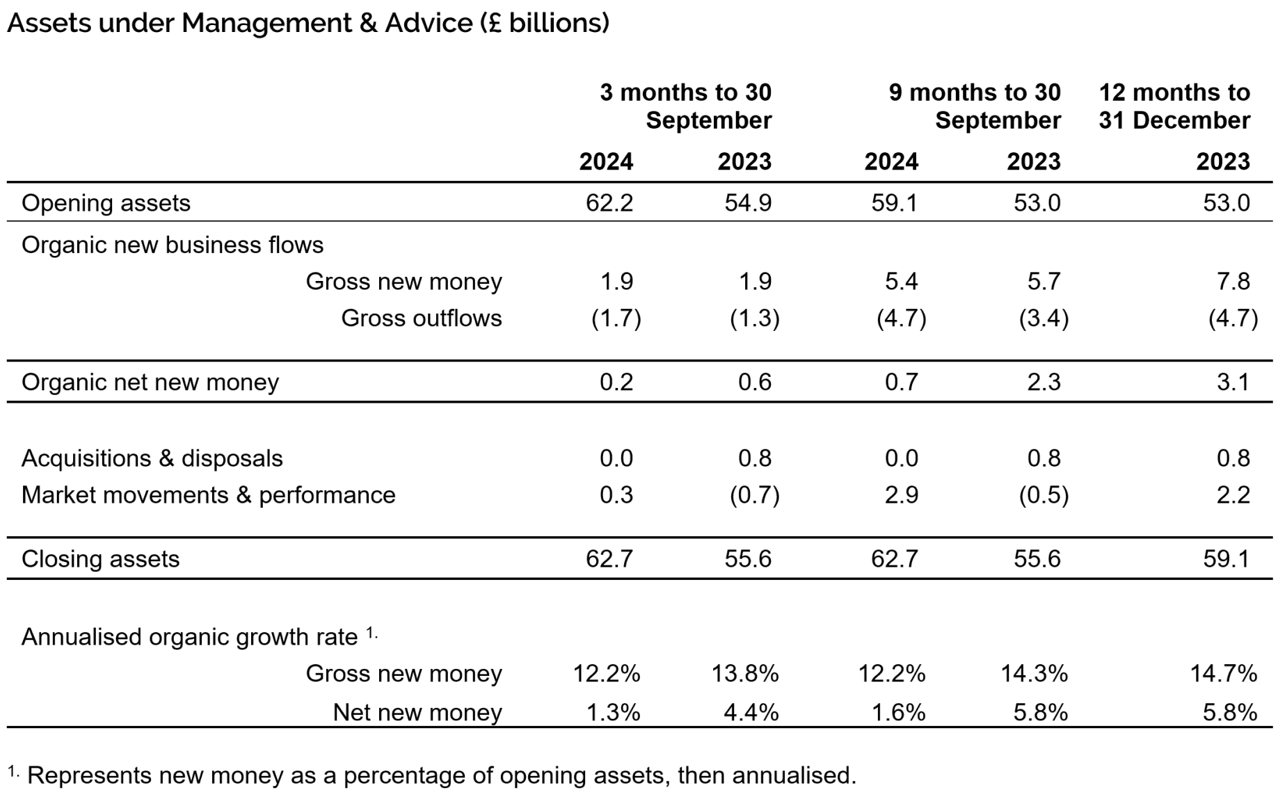 Assets under Management & Advice (£bn) as at 30 September 2024