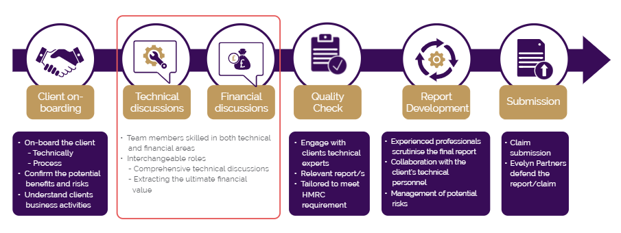 Our approach to R&D reliefs