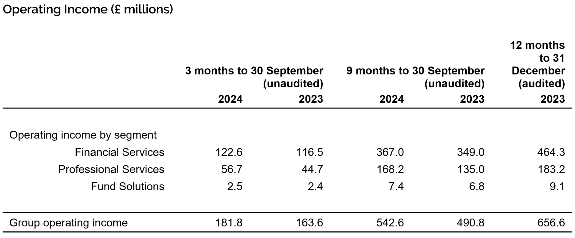 Summary of Q3 2024 Operating Income (£ millions) as at 30 September 2024