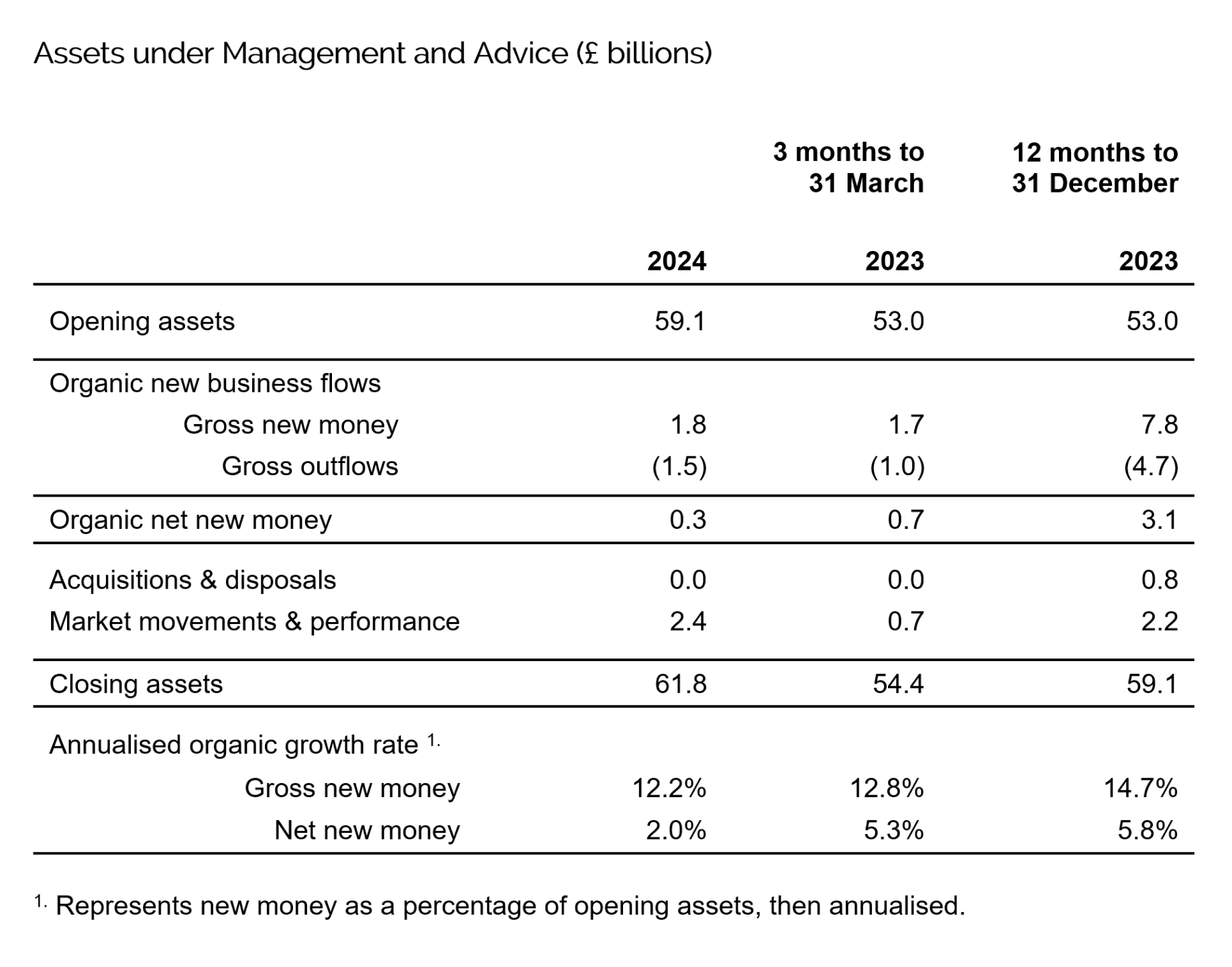 Assets under Management & Advice (£bn) as at 31 March 2024
