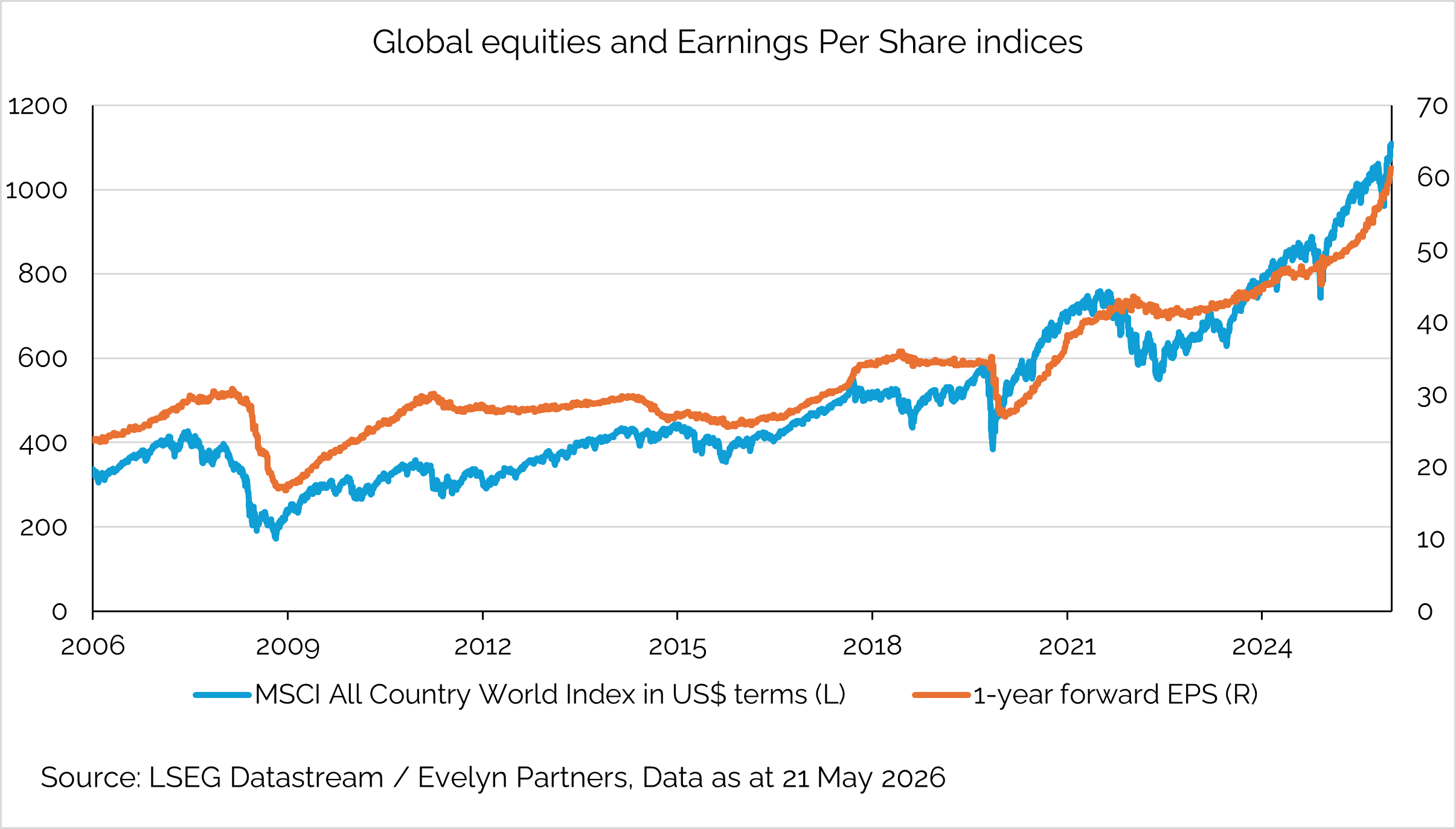 global-equities-share-price-graph