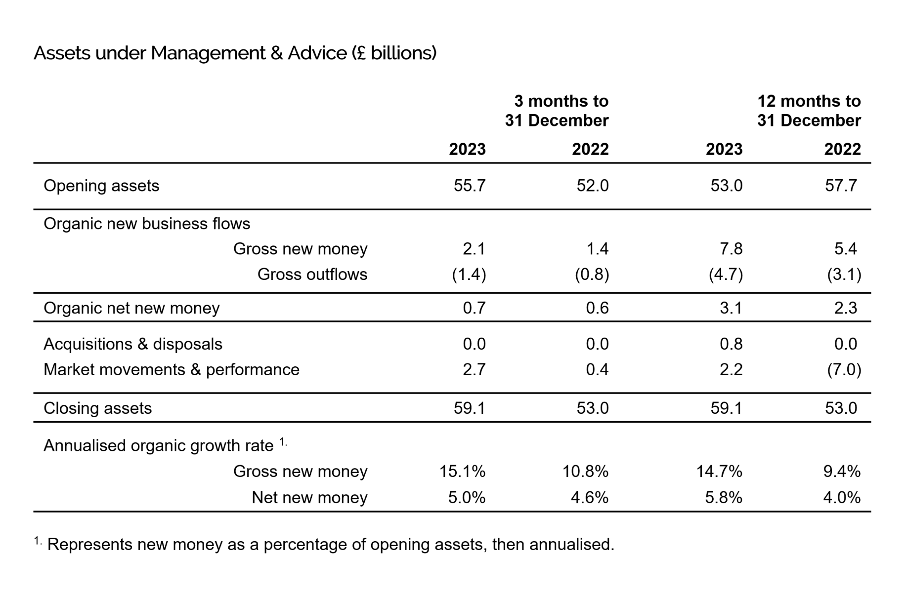 Assets under Management & Advice (£bn) as at 31 December 2023
